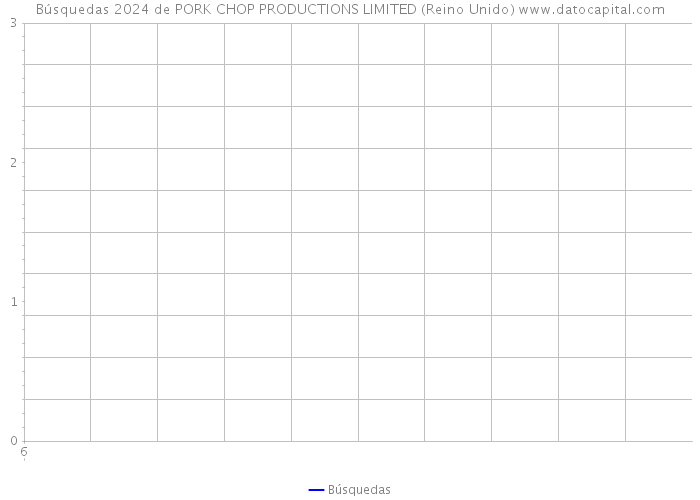 Búsquedas 2024 de PORK CHOP PRODUCTIONS LIMITED (Reino Unido) 