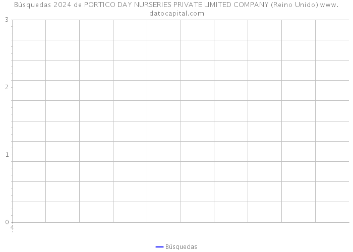 Búsquedas 2024 de PORTICO DAY NURSERIES PRIVATE LIMITED COMPANY (Reino Unido) 