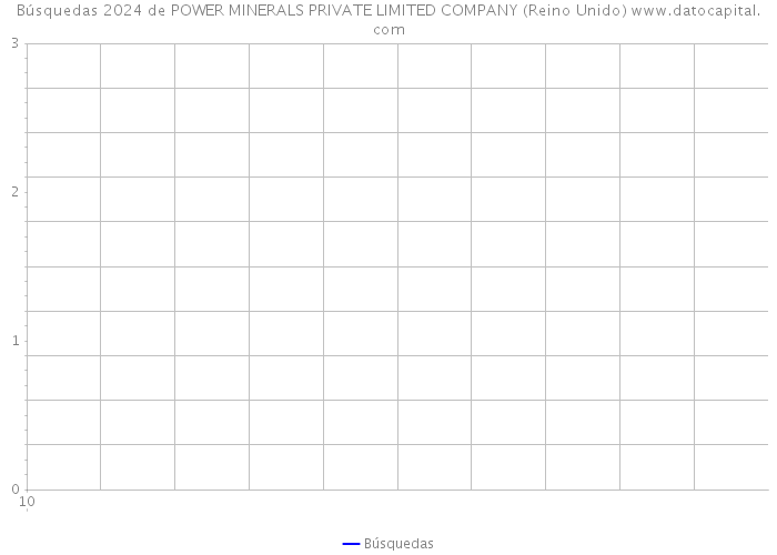 Búsquedas 2024 de POWER MINERALS PRIVATE LIMITED COMPANY (Reino Unido) 