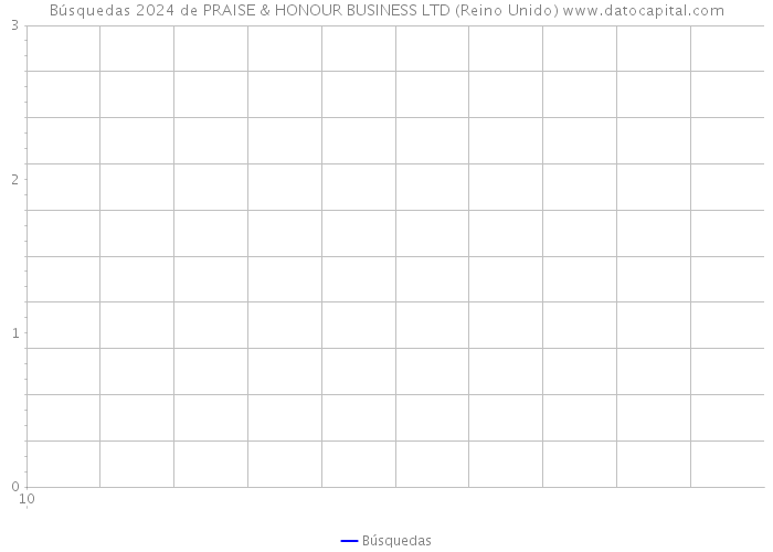 Búsquedas 2024 de PRAISE & HONOUR BUSINESS LTD (Reino Unido) 