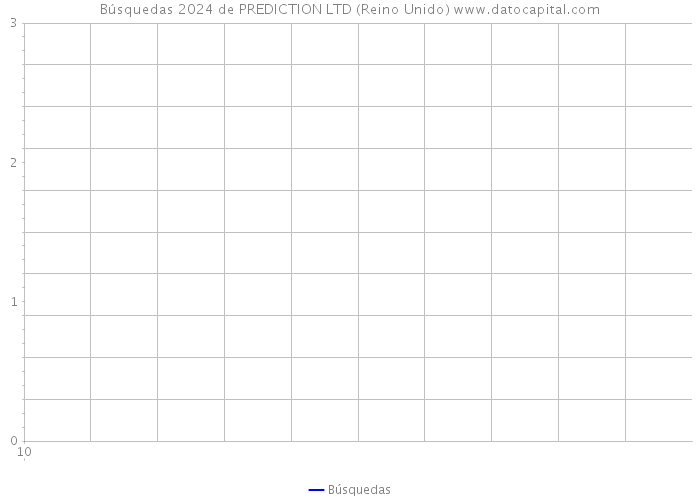 Búsquedas 2024 de PREDICTION LTD (Reino Unido) 