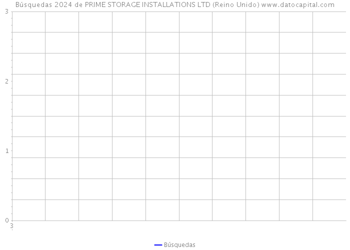 Búsquedas 2024 de PRIME STORAGE INSTALLATIONS LTD (Reino Unido) 
