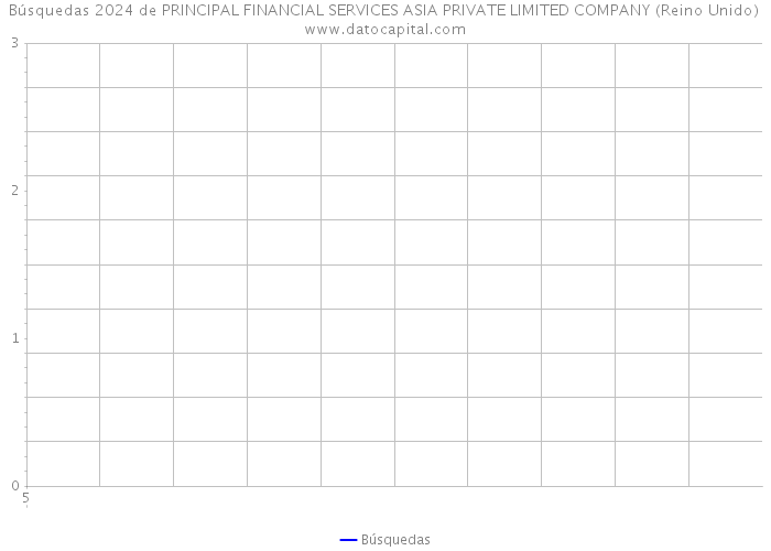 Búsquedas 2024 de PRINCIPAL FINANCIAL SERVICES ASIA PRIVATE LIMITED COMPANY (Reino Unido) 