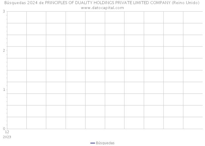 Búsquedas 2024 de PRINCIPLES OF DUALITY HOLDINGS PRIVATE LIMITED COMPANY (Reino Unido) 