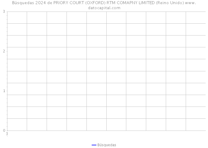 Búsquedas 2024 de PRIORY COURT (OXFORD) RTM COMAPNY LIMITED (Reino Unido) 