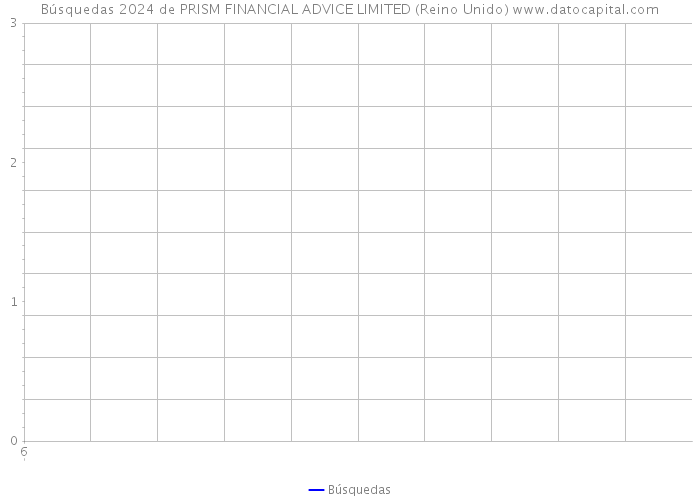 Búsquedas 2024 de PRISM FINANCIAL ADVICE LIMITED (Reino Unido) 