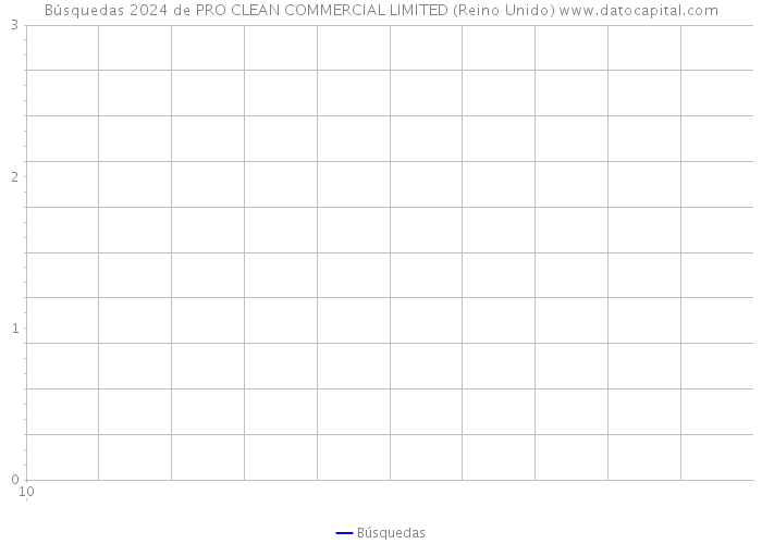 Búsquedas 2024 de PRO CLEAN COMMERCIAL LIMITED (Reino Unido) 