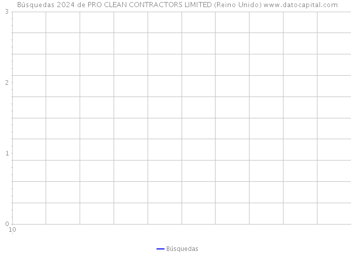 Búsquedas 2024 de PRO CLEAN CONTRACTORS LIMITED (Reino Unido) 