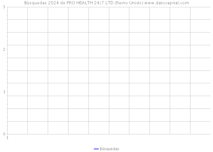 Búsquedas 2024 de PRO HEALTH 24/7 LTD (Reino Unido) 