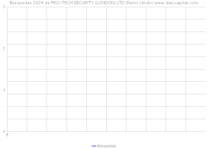 Búsquedas 2024 de PRO-TECH SECURITY (LONDON) LTD (Reino Unido) 