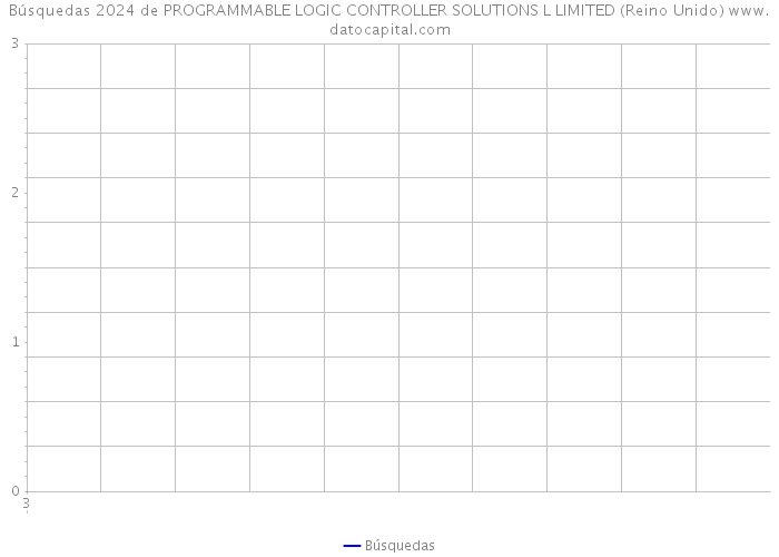 Búsquedas 2024 de PROGRAMMABLE LOGIC CONTROLLER SOLUTIONS L LIMITED (Reino Unido) 