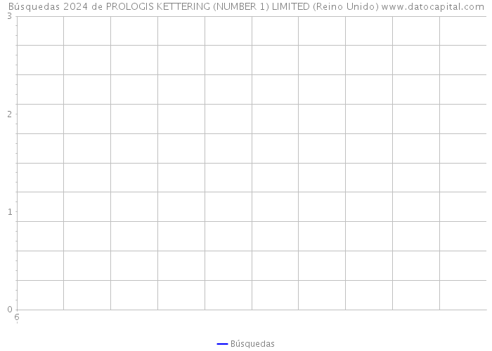 Búsquedas 2024 de PROLOGIS KETTERING (NUMBER 1) LIMITED (Reino Unido) 