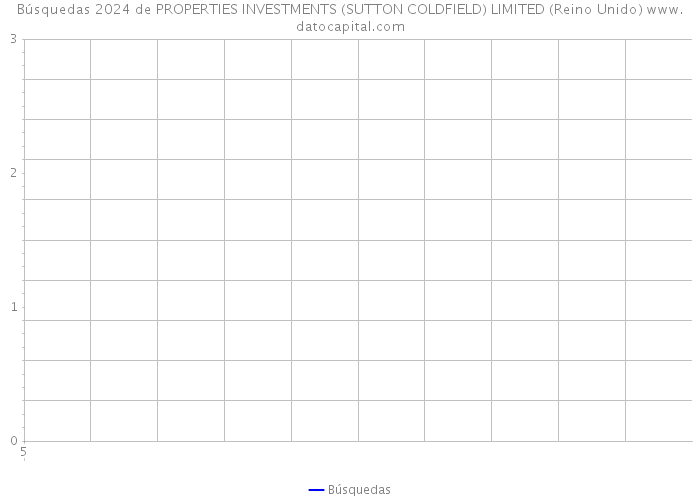 Búsquedas 2024 de PROPERTIES INVESTMENTS (SUTTON COLDFIELD) LIMITED (Reino Unido) 