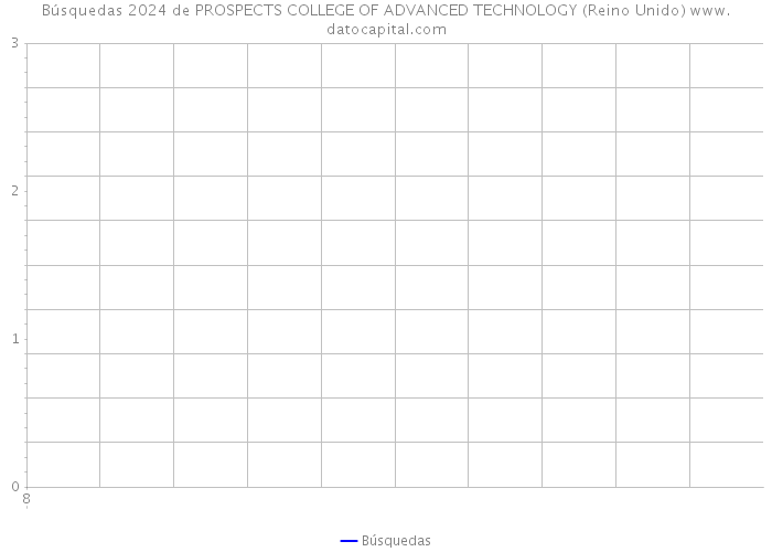 Búsquedas 2024 de PROSPECTS COLLEGE OF ADVANCED TECHNOLOGY (Reino Unido) 
