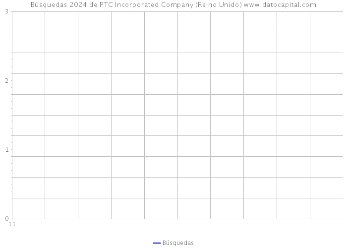 Búsquedas 2024 de PTC Incorporated Company (Reino Unido) 