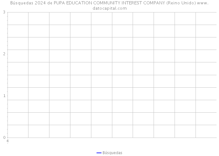 Búsquedas 2024 de PUPA EDUCATION COMMUNITY INTEREST COMPANY (Reino Unido) 