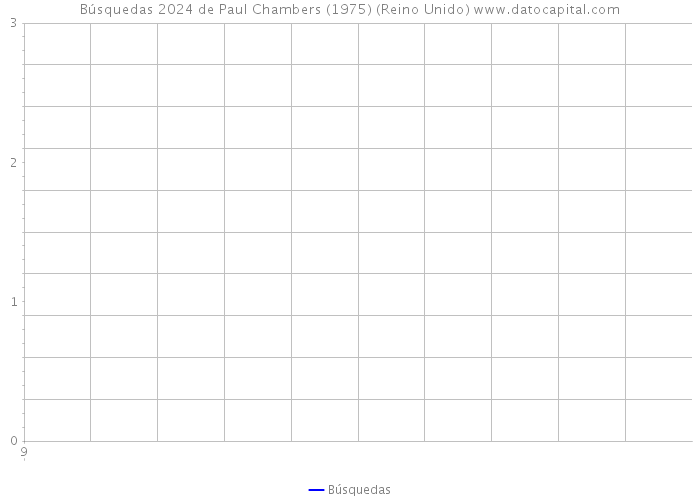 Búsquedas 2024 de Paul Chambers (1975) (Reino Unido) 