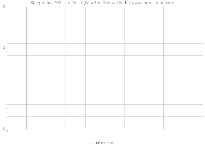Búsquedas 2024 de Polish Julia Bibi (Reino Unido) 