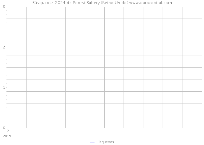 Búsquedas 2024 de Poorvi Bahety (Reino Unido) 