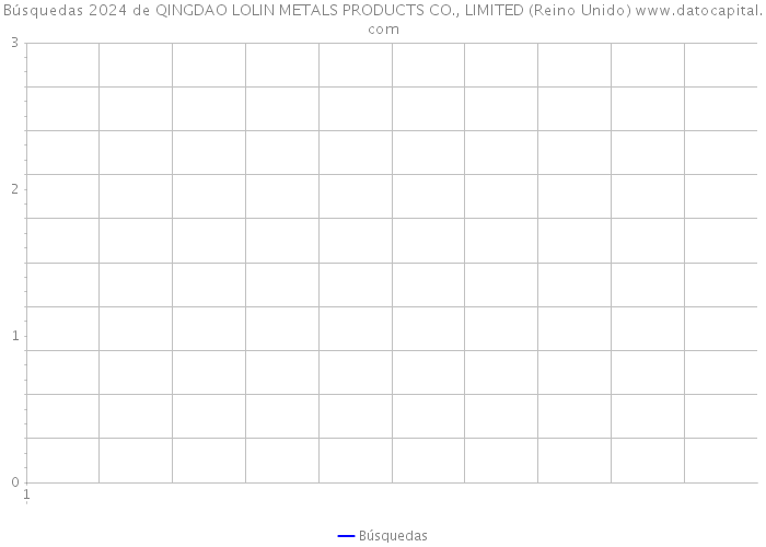 Búsquedas 2024 de QINGDAO LOLIN METALS PRODUCTS CO., LIMITED (Reino Unido) 
