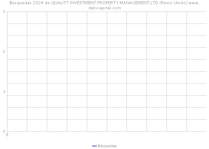 Búsquedas 2024 de QUALITY INVESTMENT PROPERTY MANAGEMENT LTD (Reino Unido) 