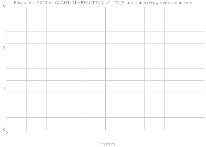 Búsquedas 2024 de QUANTUM METAL TRADING LTD (Reino Unido) 