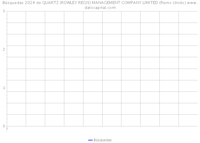 Búsquedas 2024 de QUARTZ (ROWLEY REGIS) MANAGEMENT COMPANY LIMITED (Reino Unido) 