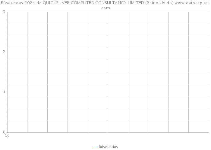 Búsquedas 2024 de QUICKSILVER COMPUTER CONSULTANCY LIMITED (Reino Unido) 