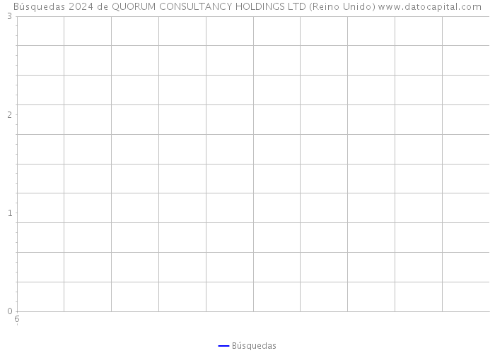 Búsquedas 2024 de QUORUM CONSULTANCY HOLDINGS LTD (Reino Unido) 