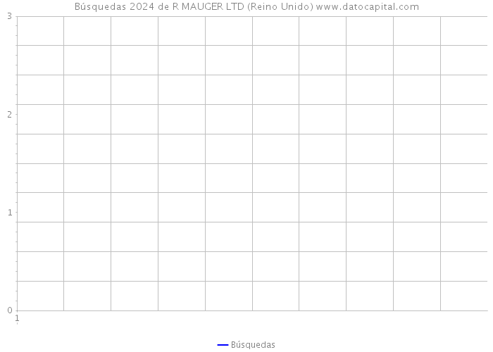 Búsquedas 2024 de R MAUGER LTD (Reino Unido) 