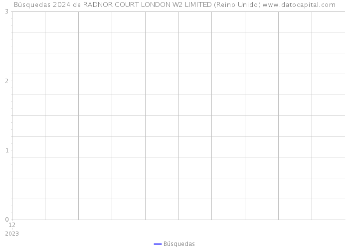 Búsquedas 2024 de RADNOR COURT LONDON W2 LIMITED (Reino Unido) 