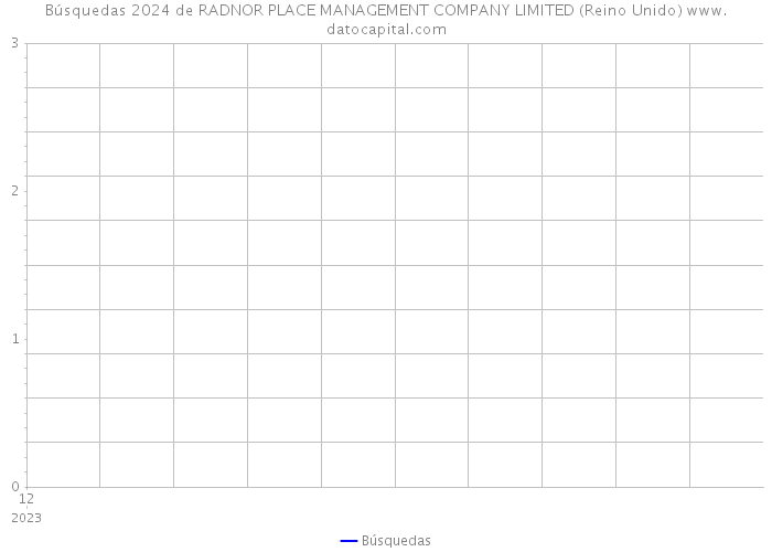Búsquedas 2024 de RADNOR PLACE MANAGEMENT COMPANY LIMITED (Reino Unido) 