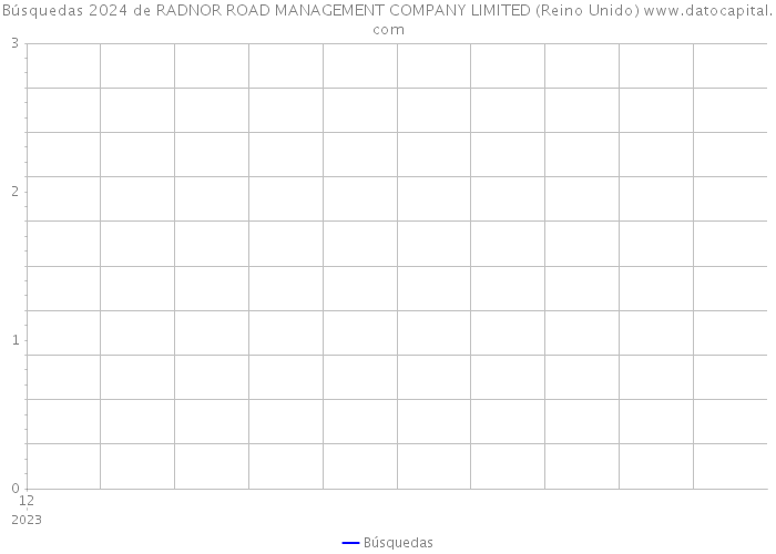 Búsquedas 2024 de RADNOR ROAD MANAGEMENT COMPANY LIMITED (Reino Unido) 