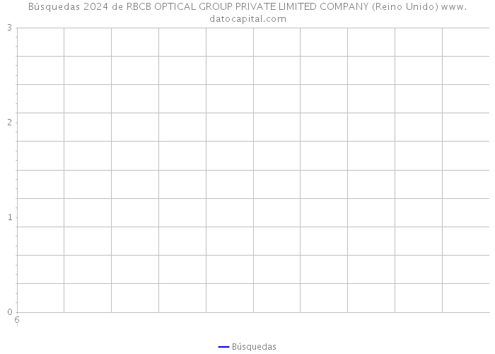 Búsquedas 2024 de RBCB OPTICAL GROUP PRIVATE LIMITED COMPANY (Reino Unido) 