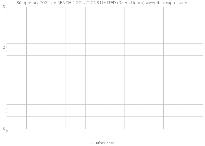 Búsquedas 2024 de REACH 4 SOLUTIONS LIMITED (Reino Unido) 