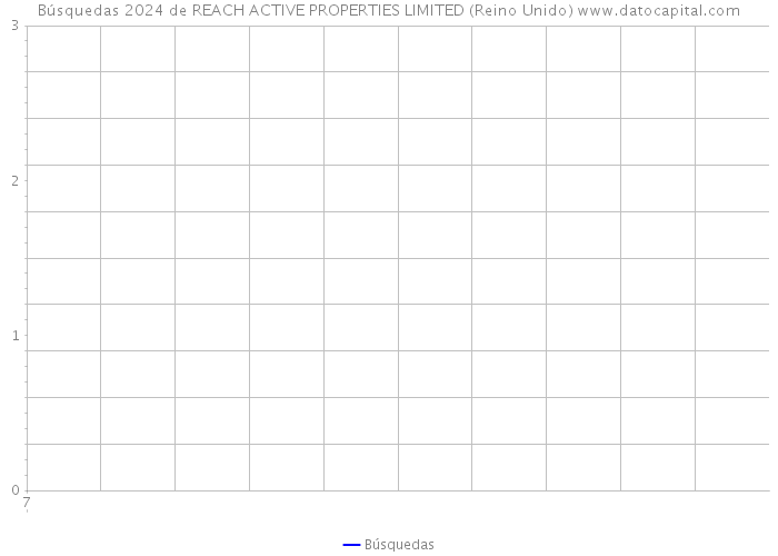 Búsquedas 2024 de REACH ACTIVE PROPERTIES LIMITED (Reino Unido) 