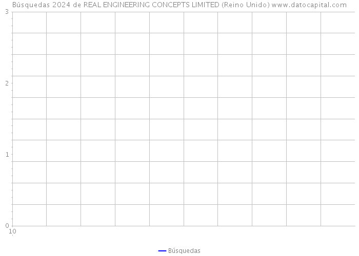 Búsquedas 2024 de REAL ENGINEERING CONCEPTS LIMITED (Reino Unido) 