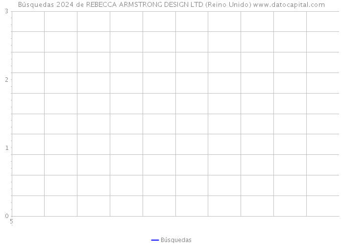 Búsquedas 2024 de REBECCA ARMSTRONG DESIGN LTD (Reino Unido) 