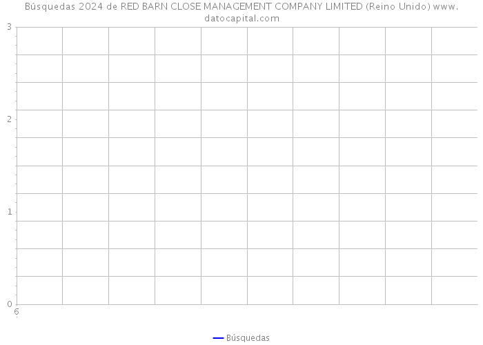 Búsquedas 2024 de RED BARN CLOSE MANAGEMENT COMPANY LIMITED (Reino Unido) 