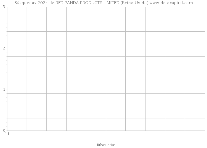 Búsquedas 2024 de RED PANDA PRODUCTS LIMITED (Reino Unido) 
