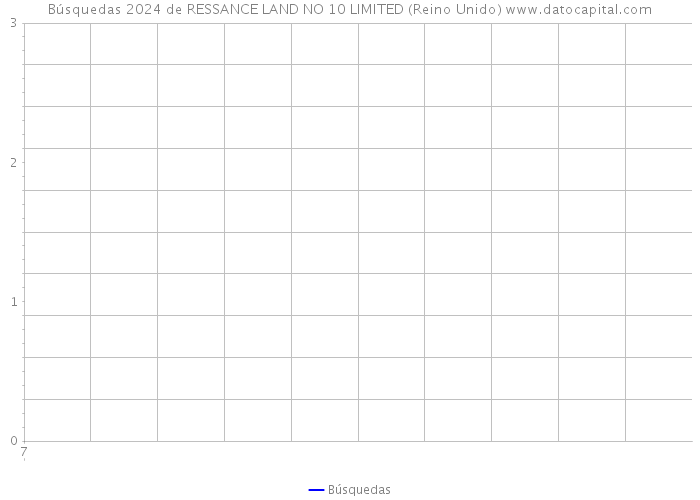 Búsquedas 2024 de RESSANCE LAND NO 10 LIMITED (Reino Unido) 