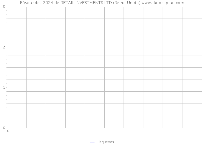 Búsquedas 2024 de RETAIL INVESTMENTS LTD (Reino Unido) 