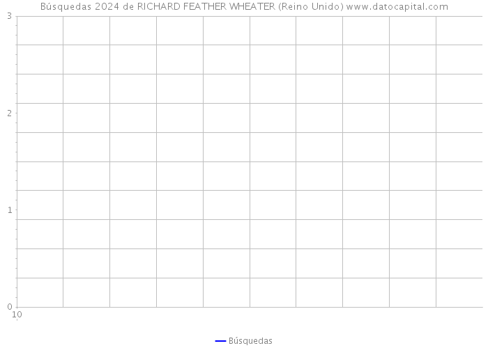 Búsquedas 2024 de RICHARD FEATHER WHEATER (Reino Unido) 