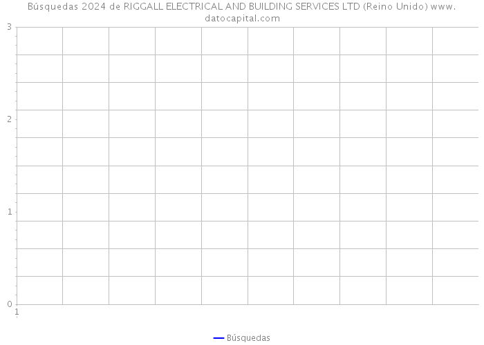 Búsquedas 2024 de RIGGALL ELECTRICAL AND BUILDING SERVICES LTD (Reino Unido) 
