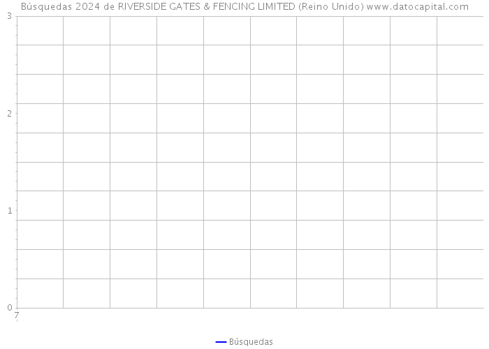 Búsquedas 2024 de RIVERSIDE GATES & FENCING LIMITED (Reino Unido) 