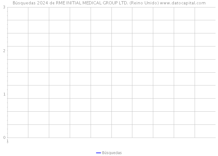 Búsquedas 2024 de RME INITIAL MEDICAL GROUP LTD. (Reino Unido) 