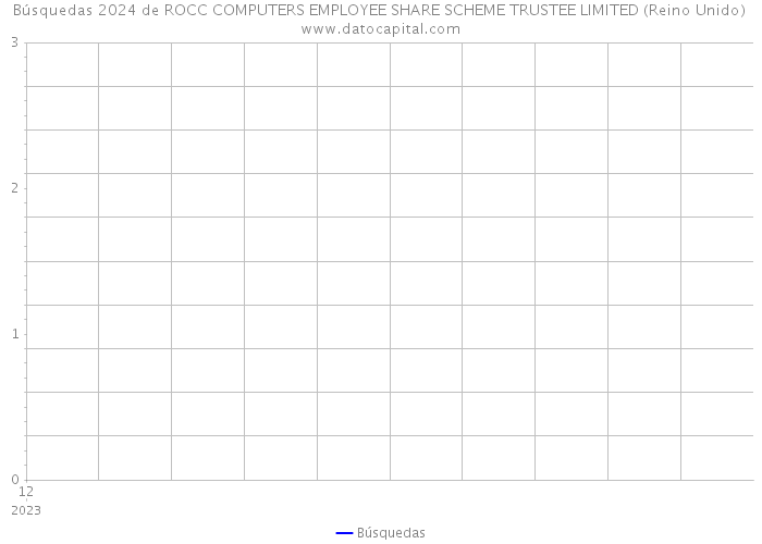 Búsquedas 2024 de ROCC COMPUTERS EMPLOYEE SHARE SCHEME TRUSTEE LIMITED (Reino Unido) 