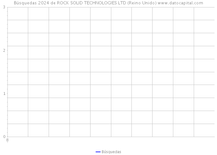 Búsquedas 2024 de ROCK SOLID TECHNOLOGIES LTD (Reino Unido) 