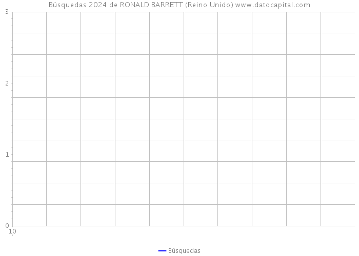 Búsquedas 2024 de RONALD BARRETT (Reino Unido) 
