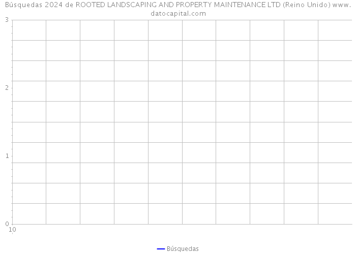 Búsquedas 2024 de ROOTED LANDSCAPING AND PROPERTY MAINTENANCE LTD (Reino Unido) 